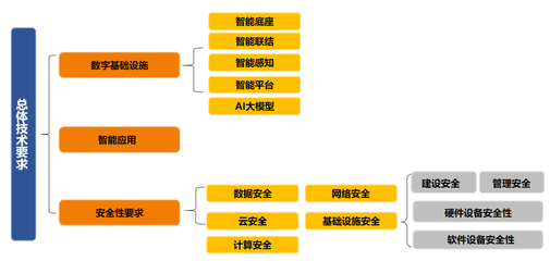 《医疗健康行业大模型应用技术要求 第7部分:健康管理》发布 引领数字健康管理新范式